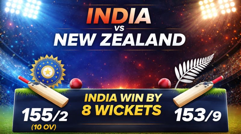India defeat New Zealand by 8 wickets in the 3rd T20I at Guwahati, chasing 154 in 10 overs