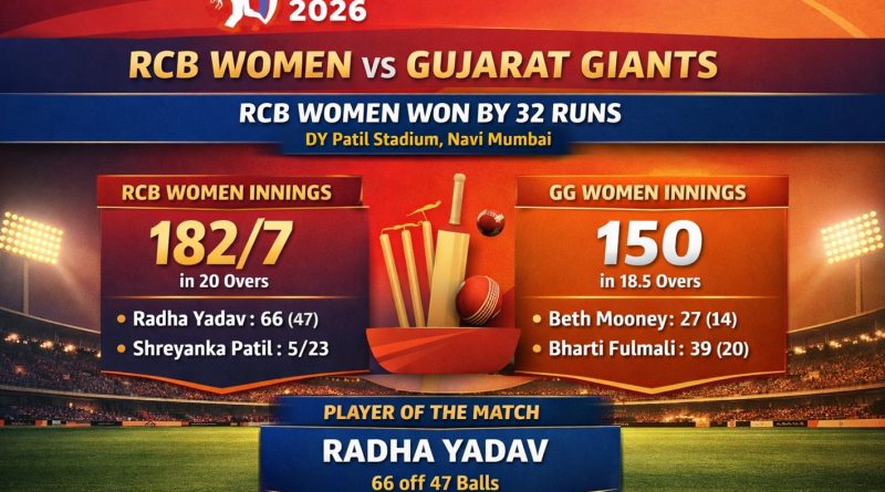 RCB Women vs Gujarat Giants WPL 2026 match graphic showing RCB scoring 182/7 and Gujarat Giants 150, with RCB Women winning by 32 runs at DY Patil Stadium
