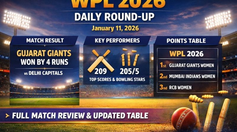 Digital graphic for WPL 2026 Daily Round-Up showing Gujarat Giants Women winning by 4 runs over Delhi Capitals Women. Includes stylized cricket stadium under lights, a cricket ball, stumps, and abstract graphics highlighting match result, top performers, and updated points table.
