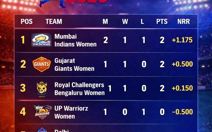 AI generated square graphic showing the WPL 2026 points table after January 10 with Mumbai Indians Women on top, followed by Gujarat Giants, Royal Challengers Bengaluru, UP Warriorz and Delhi Capitals.